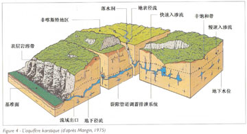 喀斯特地区地表地下二元空间结构，水文过程迅速，地表水大量渗漏