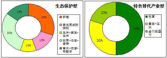 适应性景观生态设计与保护性替代产业模式（于一尊，2008）