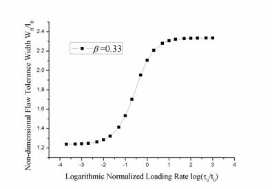 图9 缺陷不敏感尺寸与加载速率的关系