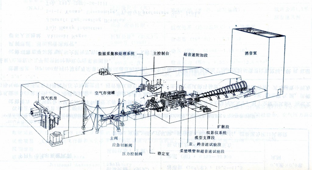 图6 三声速风洞的实际布局
