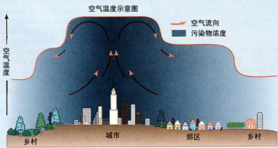 城市的热岛效应