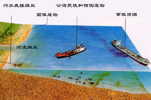 排放与海洋污染