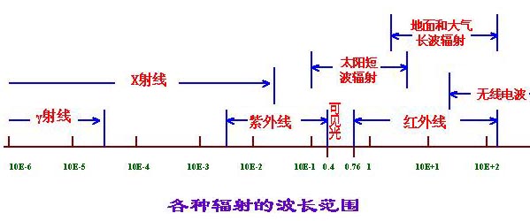 转载 光谱波长范围 有聊至焉 新浪博客