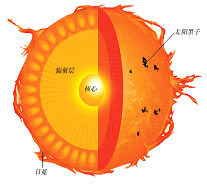 太阳表层结构示意图