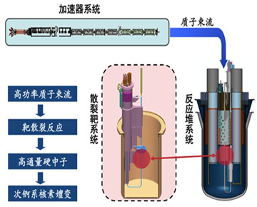 图1.ADS嬗变原理_副本.jpg