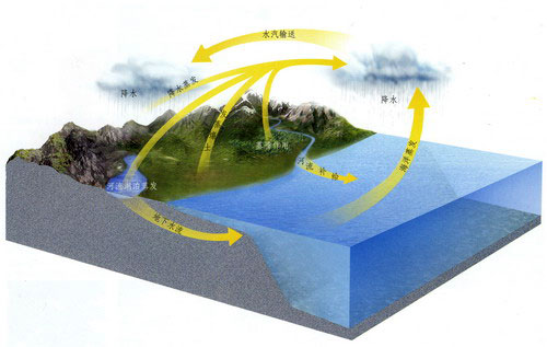 水圈是地表和近地表的各种形态水的总称,包括海洋,湖泊