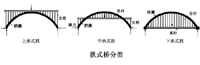 拱式桥分类