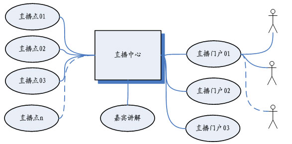 日全食异地多路直播架构示意图